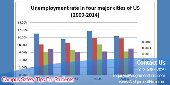 Evaluation Of Macroeconomic Performance of Australia and US : Economic Assignment 4 Economic Assignment