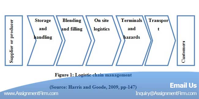 Logistics Management Assignment Help