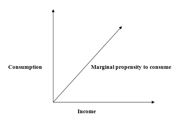 Marginal propensity to consume Graph