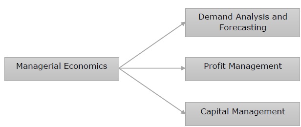BMME5103 MANAGERIAL ECONOMICS Assignment 1 BMME5103 MANAGERIAL ECONOMICS