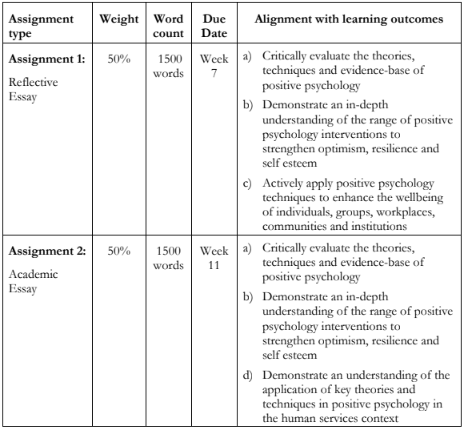 BESC1051 - Positive Psychology Assignement help